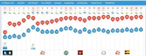 Balatonszárszó időjárás előrejelzés